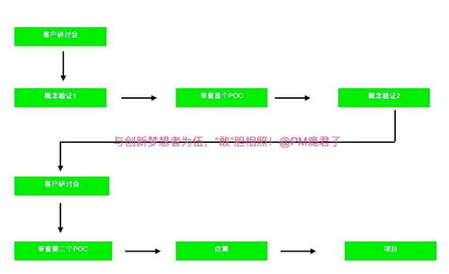 POC与创新驱动 技术转让中的关键验证桥梁
